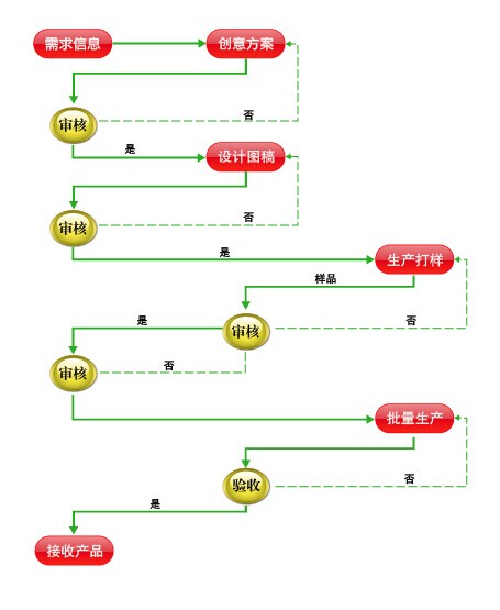 EPP產(chǎn)品成型服務流程 EPP產(chǎn)品成型服務流程
